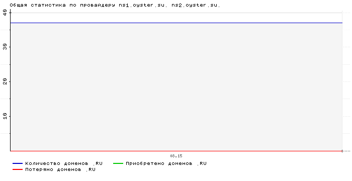 ���������� �� ���������� ns1.oyster.su. ns2.oyster.su.